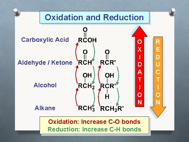 Oxidation and Reduction Carboxylic Acid Aldehyde / Ketone Alcohol Alkane O X I D