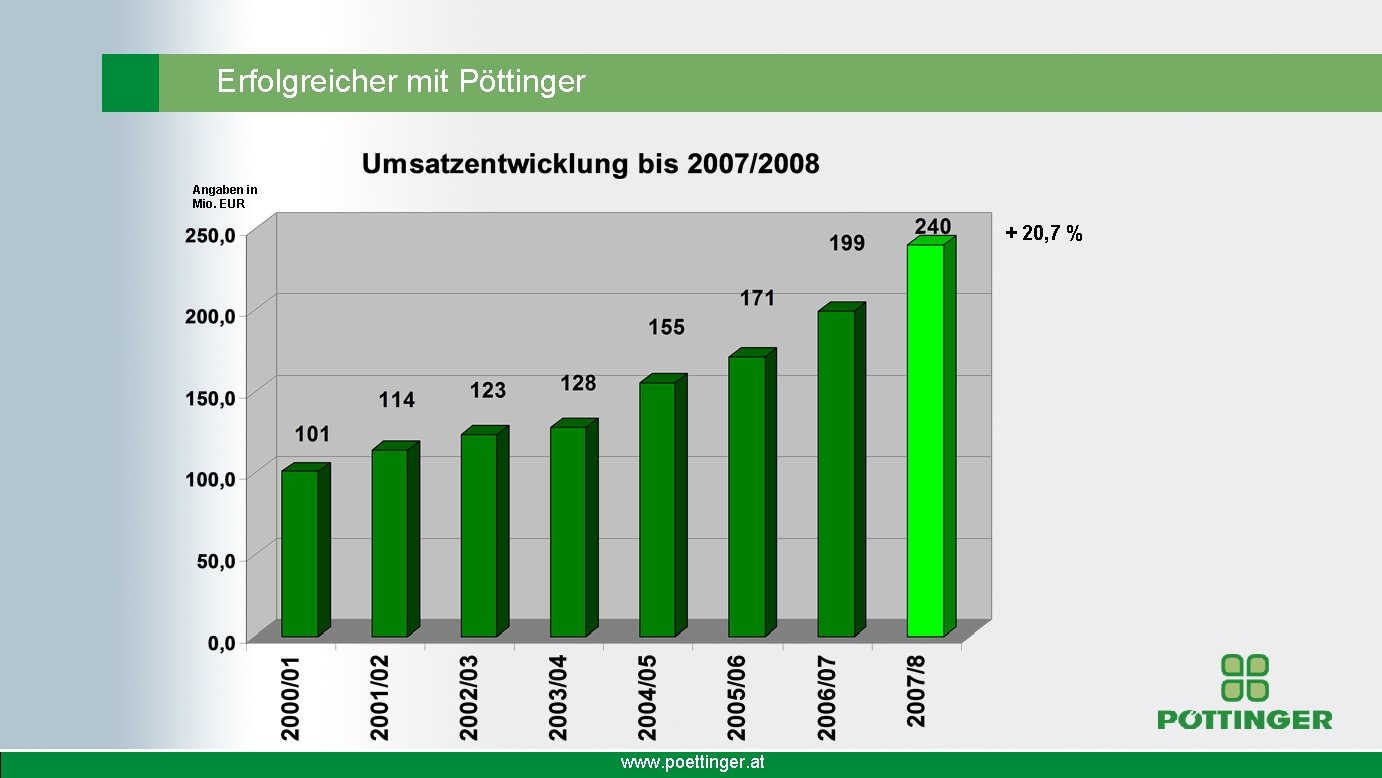 Erfolgreicher mit Pöttinger Angaben in Mio. EUR + 20, 7 % www. poettinger. at