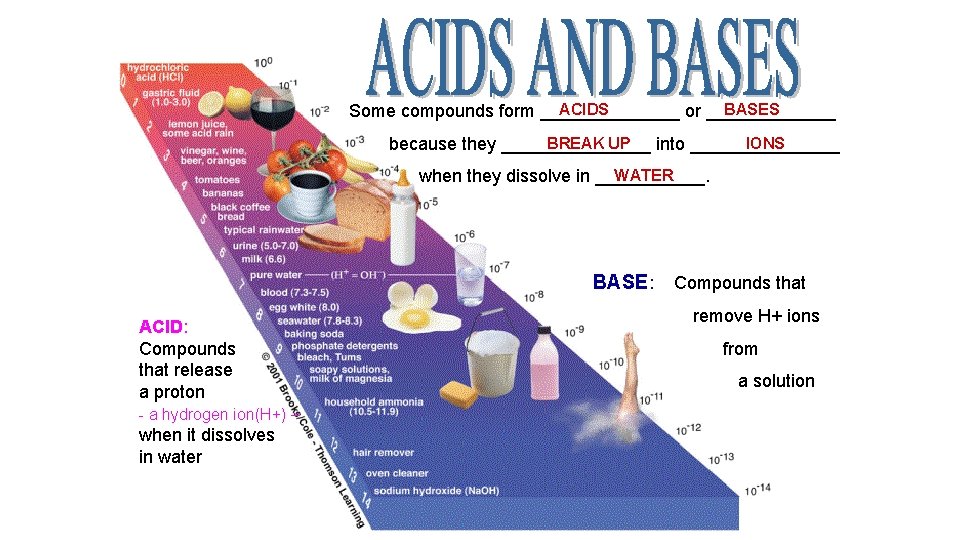 ACIDS BASES Some compounds form _______ or _______ BREAK UP IONS because they ________