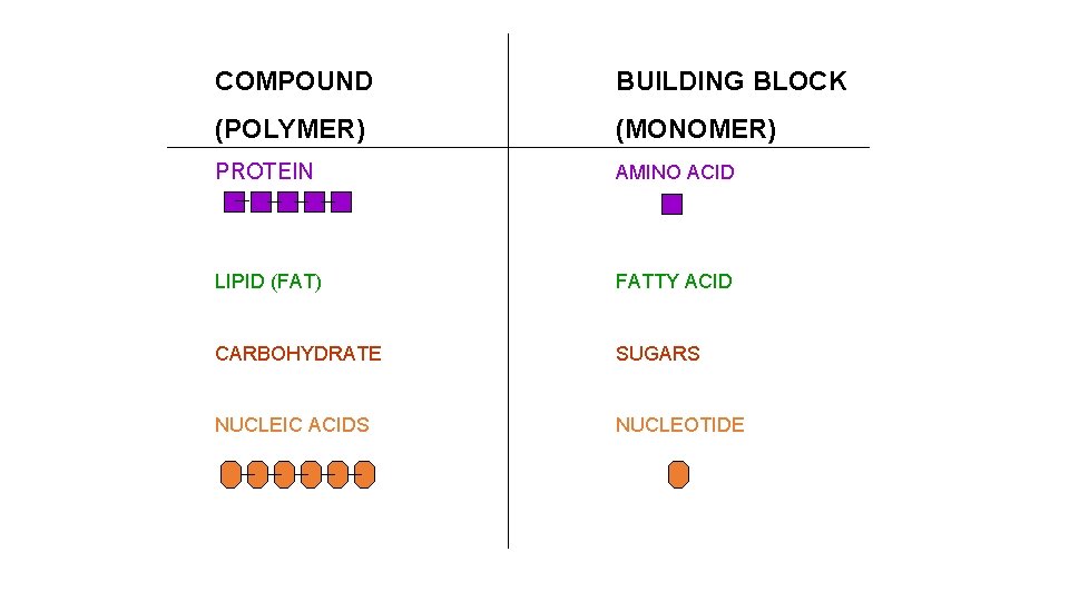 COMPOUND BUILDING BLOCK (POLYMER) (MONOMER) PROTEIN AMINO ACID LIPID (FAT) FATTY ACID CARBOHYDRATE SUGARS