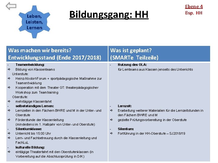 Leben, Leisten, Lernen Bildungsgang: HH Was machen wir bereits? Entwicklungsstand (Ende 2017/2018) Was ist