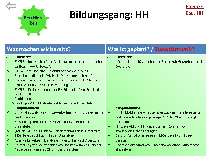 Beruflichkeit Bildungsgang: HH Ebene 4 Bsp. HH Was machen wir bereits? Was ist geplant?