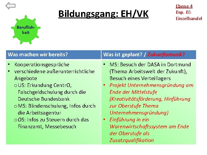 Bildungsgang: EH/VK Ebene 4 Bsp. BS Einzelhandel Beruflichkeit Was machen wir bereits? Was ist