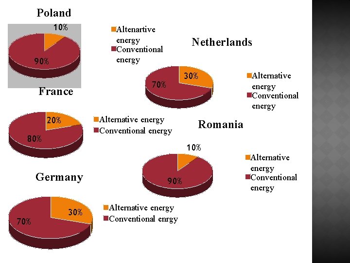 Poland 10% Altenartive energy Conventional energy 90% France 30% 70% Alternative energy Conventional energy