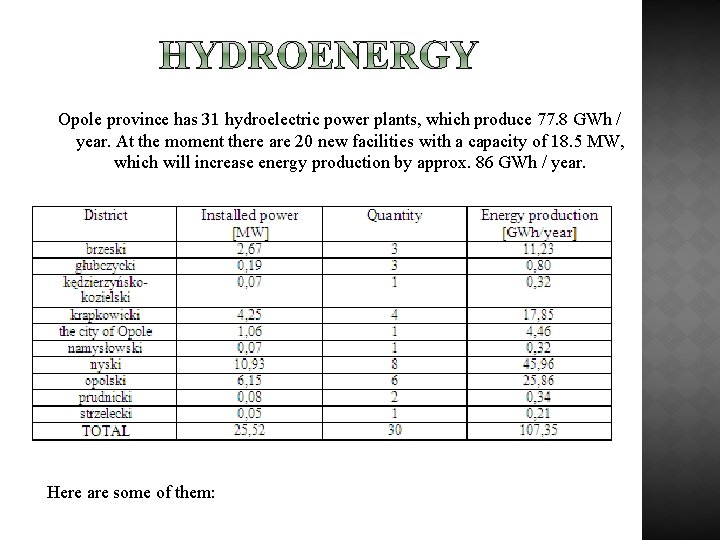  Opole province has 31 hydroelectric power plants, which produce 77. 8 GWh /