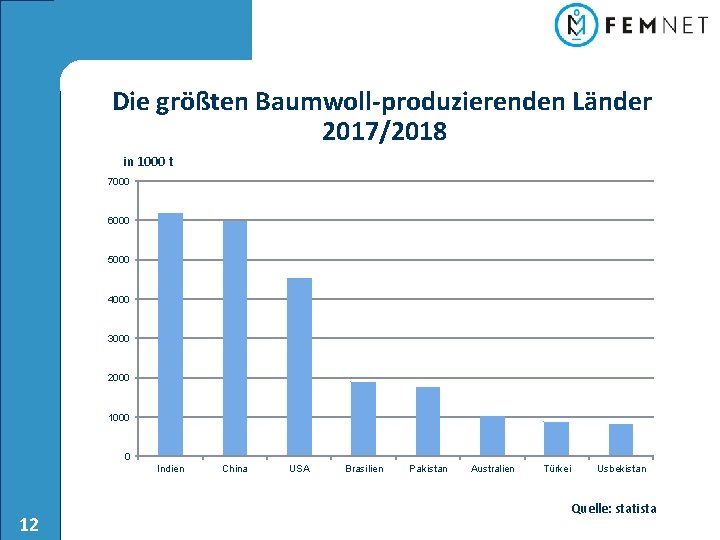 Die größten Baumwoll-produzierenden Länder 2017/2018 in 1000 t 7000 6000 5000 4000 3000 2000