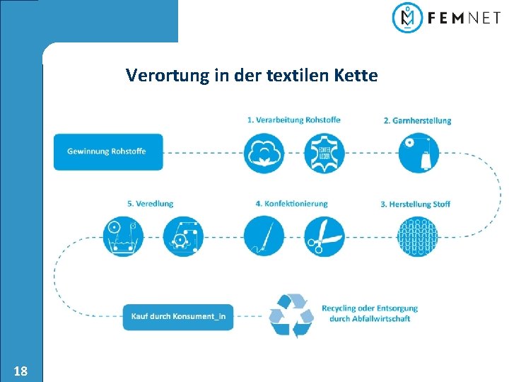 Verortung in der textilen Kette 18 