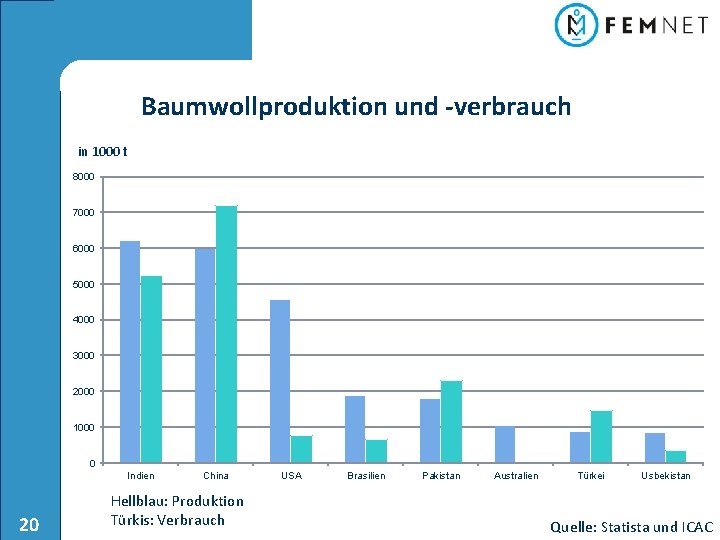 Baumwollproduktion und -verbrauch in 1000 t 8000 7000 6000 5000 4000 3000 2000 1000