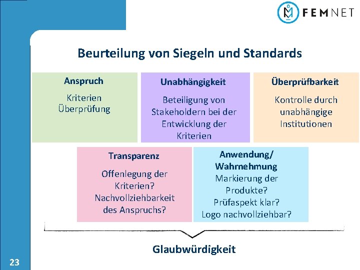 Beurteilung von Siegeln und Standards Anspruch Unabhängigkeit Überprüfbarkeit Kriterien Überprüfung Beteiligung von Stakeholdern bei