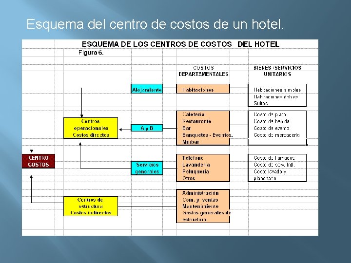  Esquema del centro de costos de un hotel. 