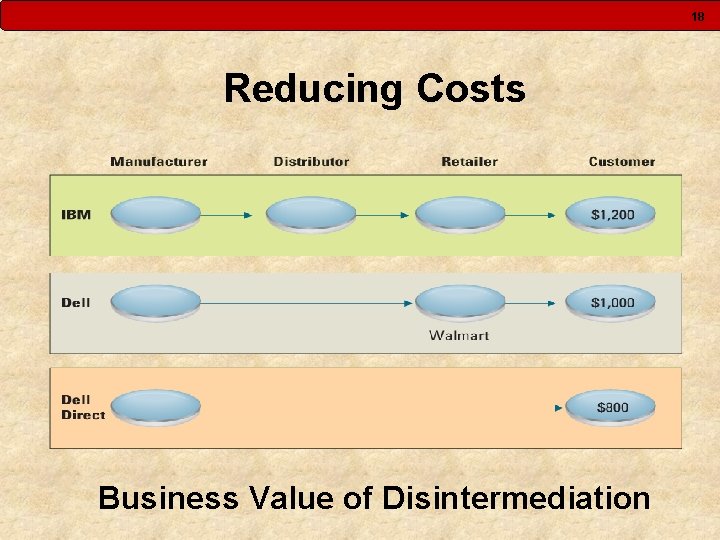 18 Reducing Costs Business Value of Disintermediation 