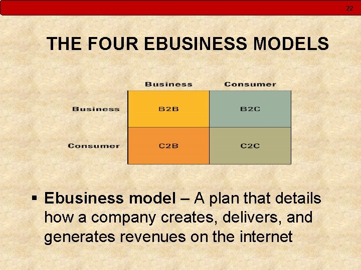 22 THE FOUR EBUSINESS MODELS § Ebusiness model – A plan that details how