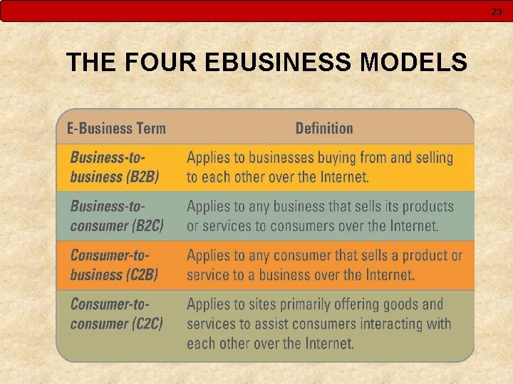 23 THE FOUR EBUSINESS MODELS 