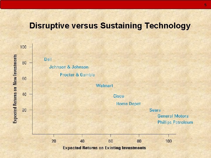 5 Disruptive versus Sustaining Technology 