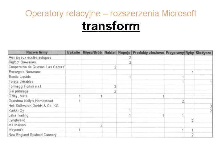 Operatory relacyjne – rozszerzenia Microsoft transform 