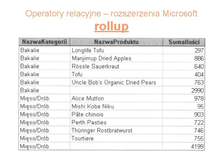 Operatory relacyjne – rozszerzenia Microsoft rollup 