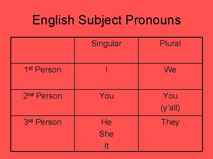 English Subject Pronouns Singular Plural 1 st Person I We 2 nd Person You