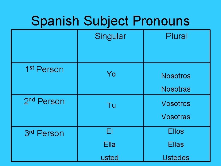 Spanish Subject Pronouns 1 st Person Singular Plural Yo Nosotros Nosotras 2 nd Person