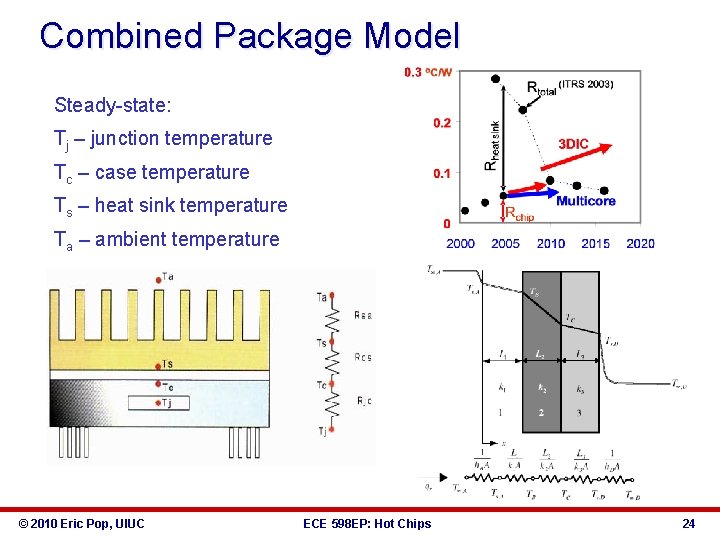 Combined Package Model Steady-state: Tj – junction temperature Tc – case temperature Ts –