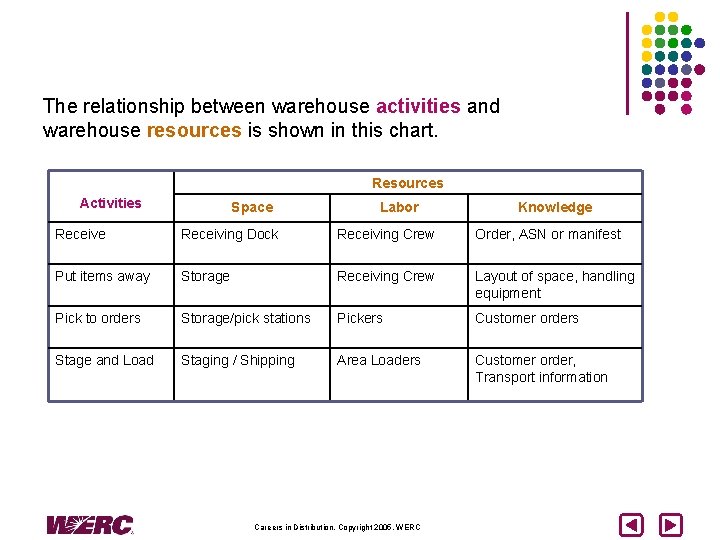 The relationship between warehouse activities and warehouse resources is shown in this chart. Resources