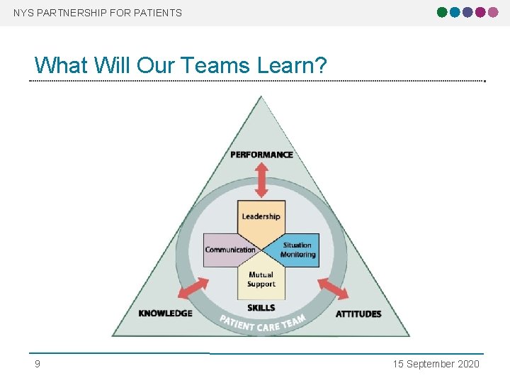 NYS PARTNERSHIP FOR PATIENTS What Will Our Teams Learn? 9 15 September 2020 