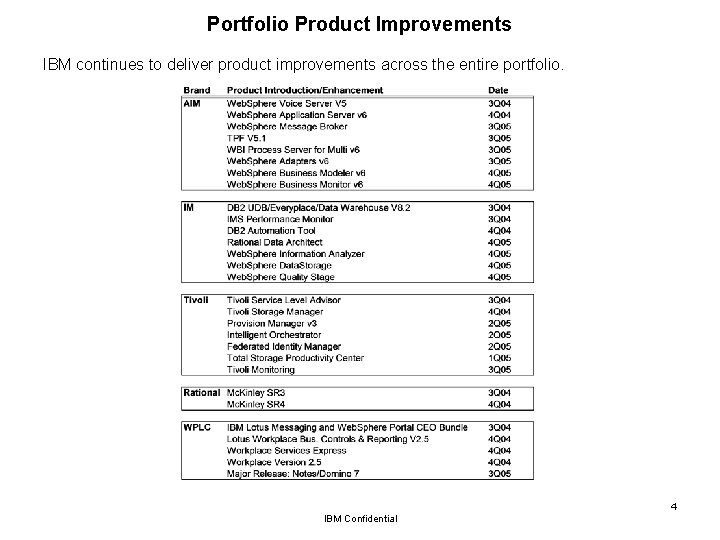 Portfolio Product Improvements IBM continues to deliver product improvements across the entire portfolio. 4