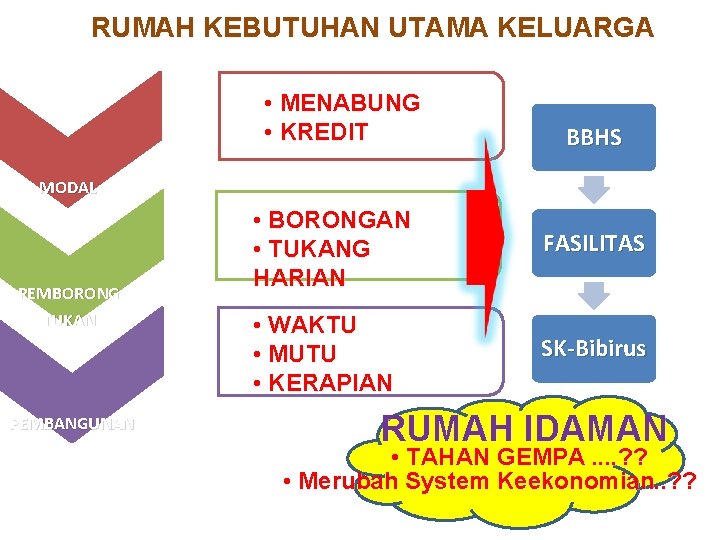 RUMAH KEBUTUHAN UTAMA KELUARGA • MENABUNG • KREDIT BBHS MODAL PEMBORONG / TUKANG PEMBANGUNAN