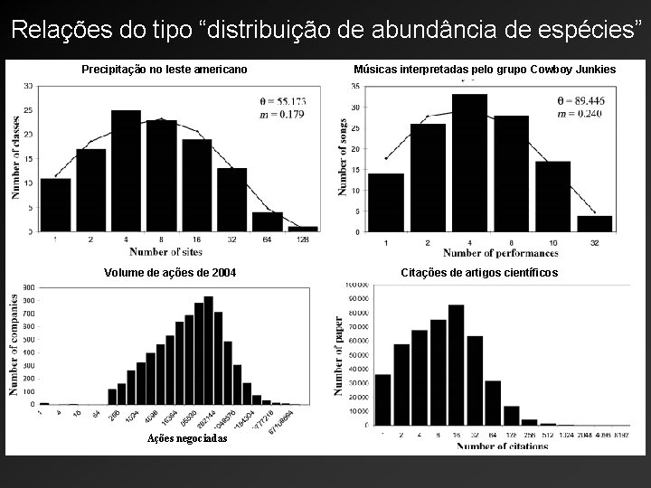 Relações do tipo “distribuição de abundância de espécies” Precipitação no leste americano Volume de