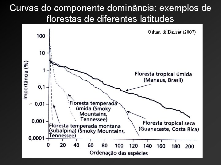 Curvas do componente dominância: exemplos de florestas de diferentes latitudes Odum & Barret (2007) Curvas do componente dominância: exemplos de florestas de diferentes latitudes Odum & Barret (2007)