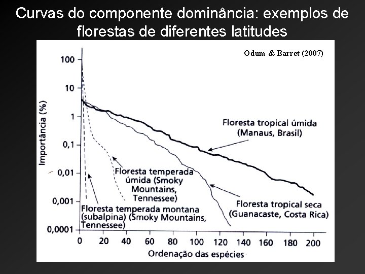 Curvas do componente dominância: exemplos de florestas de diferentes latitudes Odum & Barret (2007)