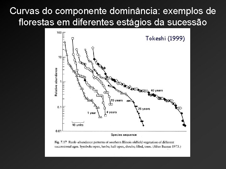 Curvas do componente dominância: exemplos de florestas em diferentes estágios da sucessão Tokeshi (1999) Curvas do componente dominância: exemplos de florestas em diferentes estágios da sucessão Tokeshi (1999)