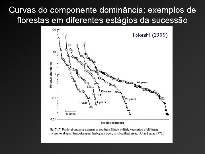 Curvas do componente dominância: exemplos de florestas em diferentes estágios da sucessão Tokeshi (1999)