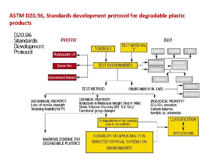 ASTM D 20. 96, Standards development protocol for degradable plastic products 