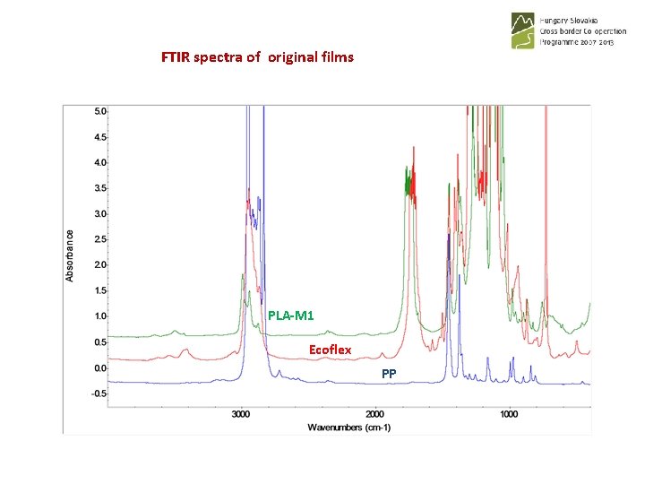 FTIR spectra of original films PLA-M 1 Ecoflex PP 