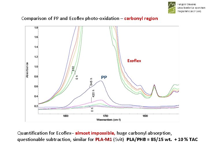 Comparison of PP and Ecoflex photo-oxidation – carbonyl region Ecoflex Quantification for Ecoflex– almost