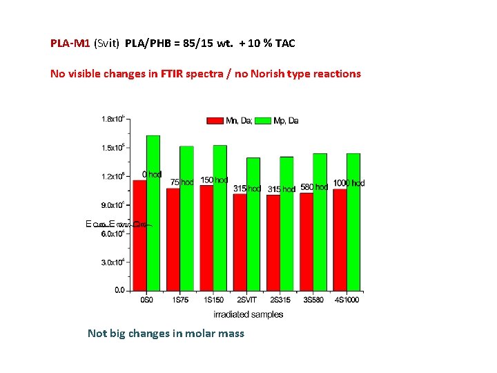 PLA-M 1 (Svit) PLA/PHB = 85/15 wt. + 10 % TAC No visible changes