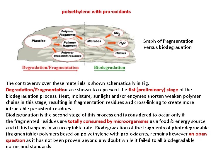 polyethylene with pro-oxidants Graph of fragmentation versus biodegradation The controversy over these materials is