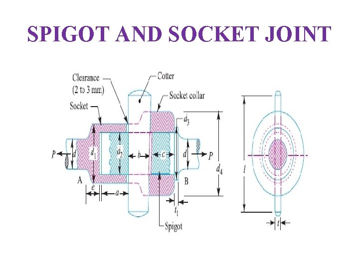 SPIGOT AND SOCKET JOINT  SPIGOT AND SOCKET JOINT