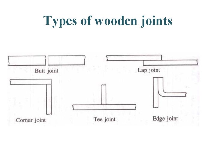 Types of wooden joints 