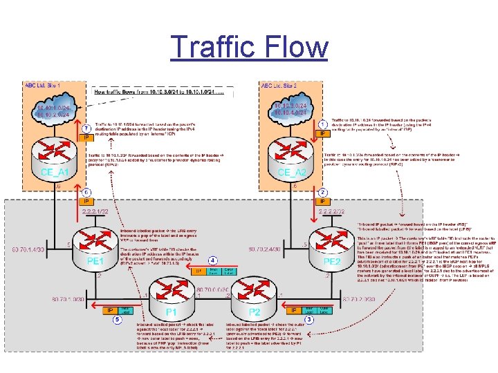 Traffic Flow 