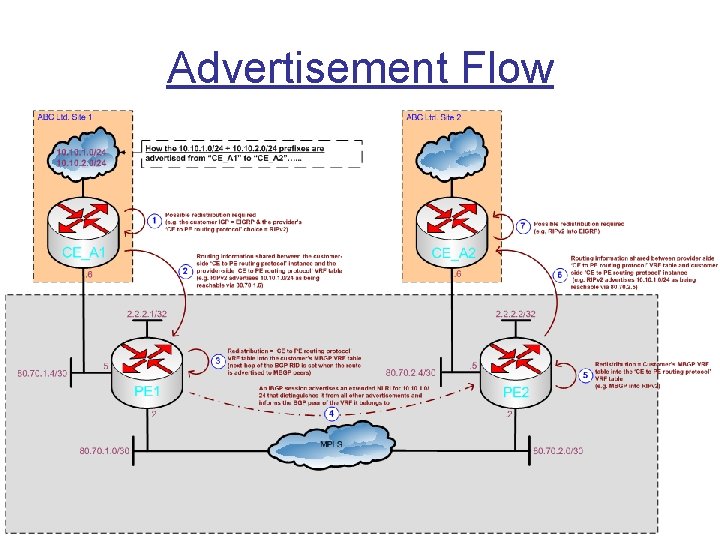Advertisement Flow 