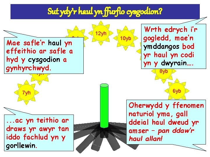 Sut ydy’r haul yn ffurfio cysgodion? 2 yh Mae safle’r haul yn effeithio ar