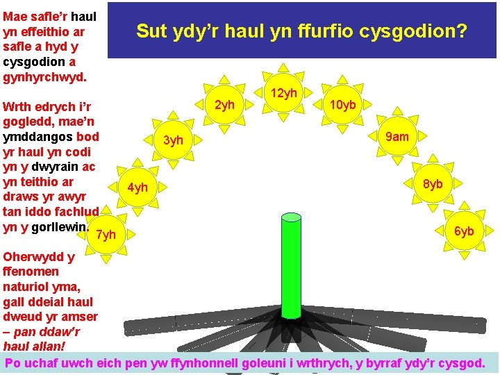 Mae safle’r haul yn effeithio ar safle a hyd y cysgodion a gynhyrchwyd. Sut