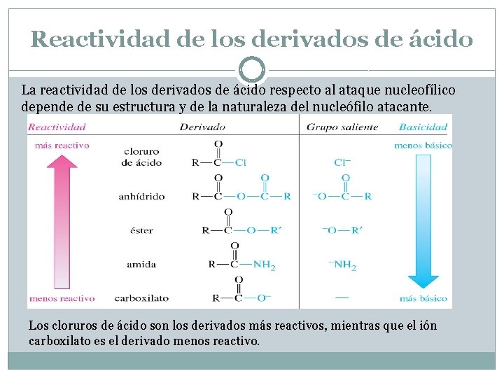 Reactividad de los derivados de ácido La reactividad de los derivados de ácido respecto