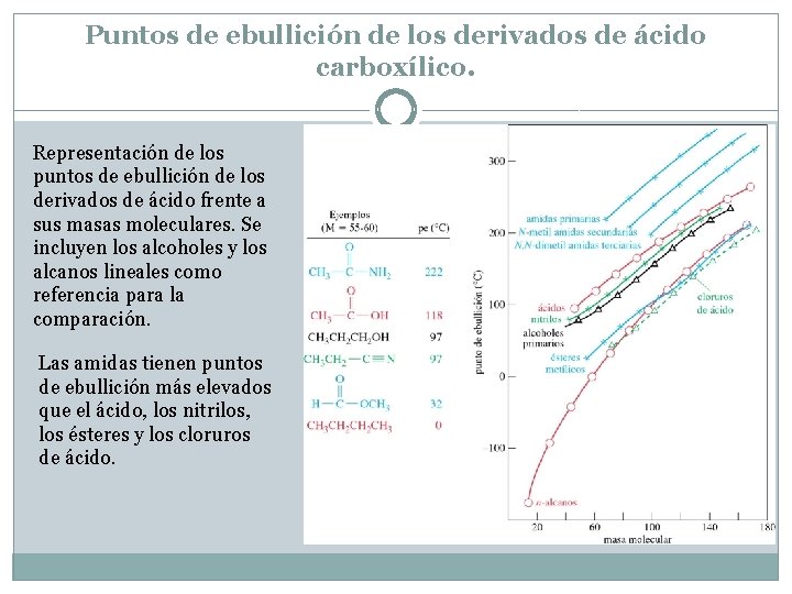 Puntos de ebullición de los derivados de ácido carboxílico. Representación de los puntos de