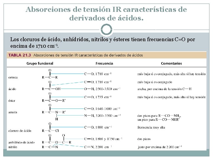 Absorciones de tensión IR características de derivados de ácidos. Los cloruros de ácido, anhídridos,