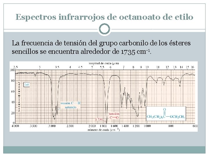 Espectros infrarrojos de octanoato de etilo La frecuencia de tensión del grupo carbonilo de