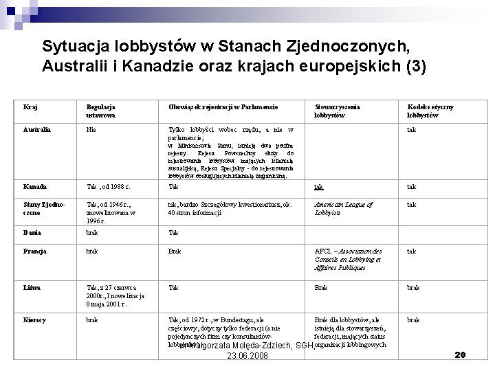 Sytuacja lobbystów w Stanach Zjednoczonych, Australii i Kanadzie oraz krajach europejskich (3) Kraj Regulacja