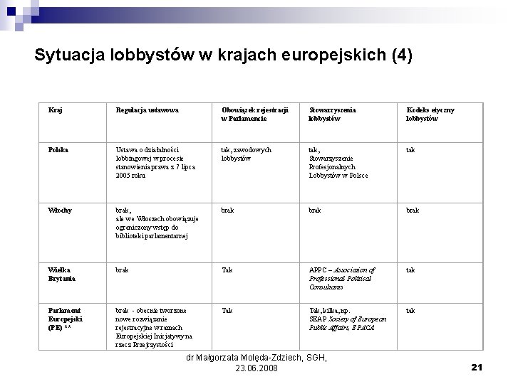 Sytuacja lobbystów w krajach europejskich (4) Kraj Regulacja ustawowa Obowiązek rejestracji w Parlamencie Stowarzyszenia