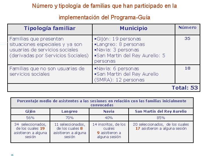 Número y tipología de familias que han participado en la implementación del Programa-Guía Tipología